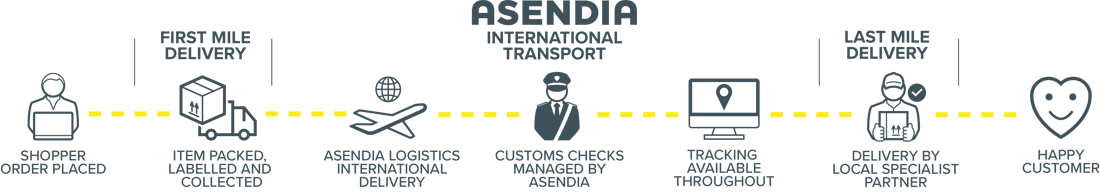 How Asendia works chain