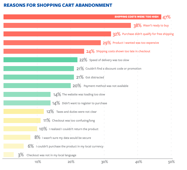 Resons for Cart Abandonment