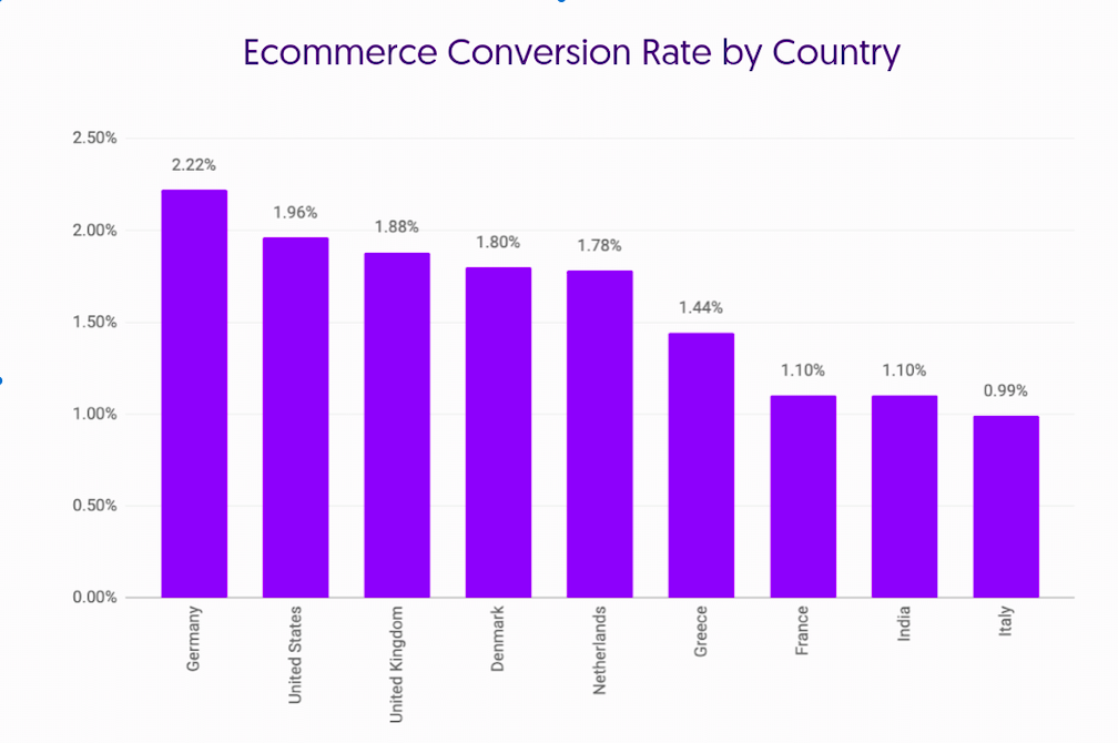 ecommerce conversion rate by country