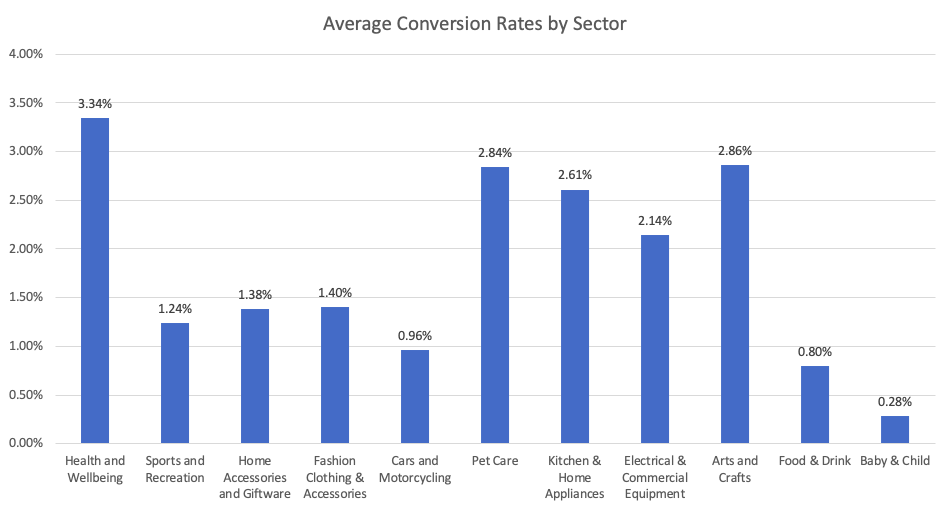 ecommerces conversion rate by sector